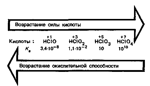 Схема окисления хлора