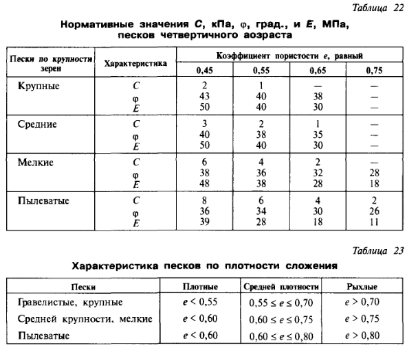 Плотность грунтов таблица