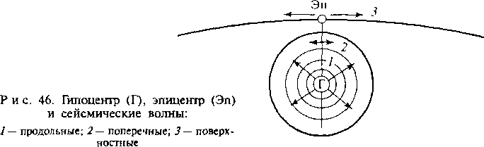 На рисунке 1 представлена схема соотношения гипоцентра и эпицентра землетрясения