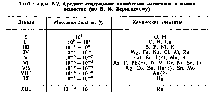 Составить схему химических элементов клетки Таблица элементы входящие в состав клеток