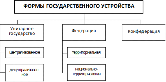Форма территориального устройства таблица