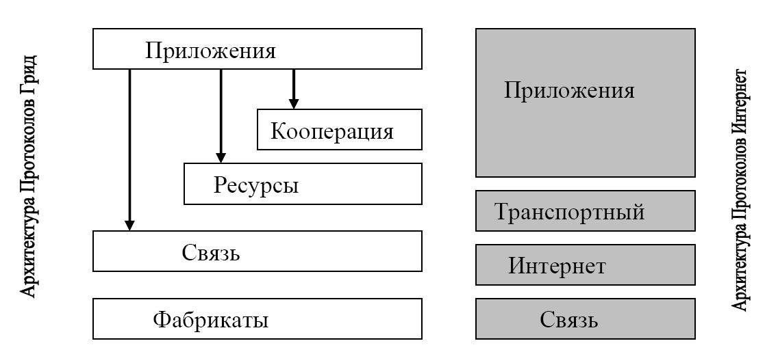 Метакомпьютинг. Кооперация ресурс