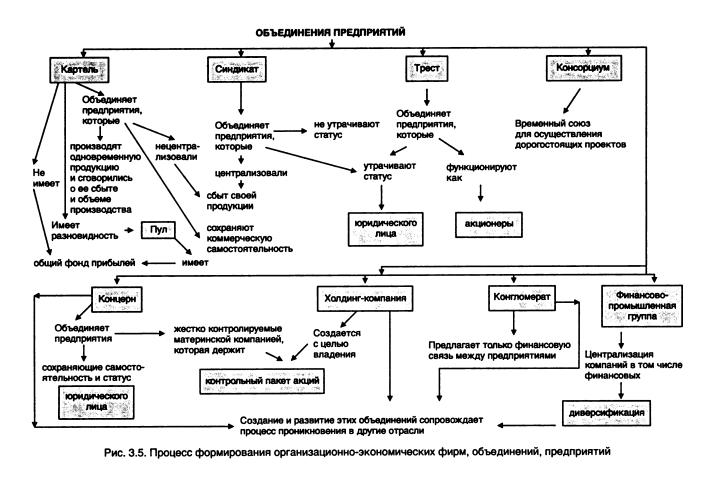 Альтернативные схемы слияний предприятий