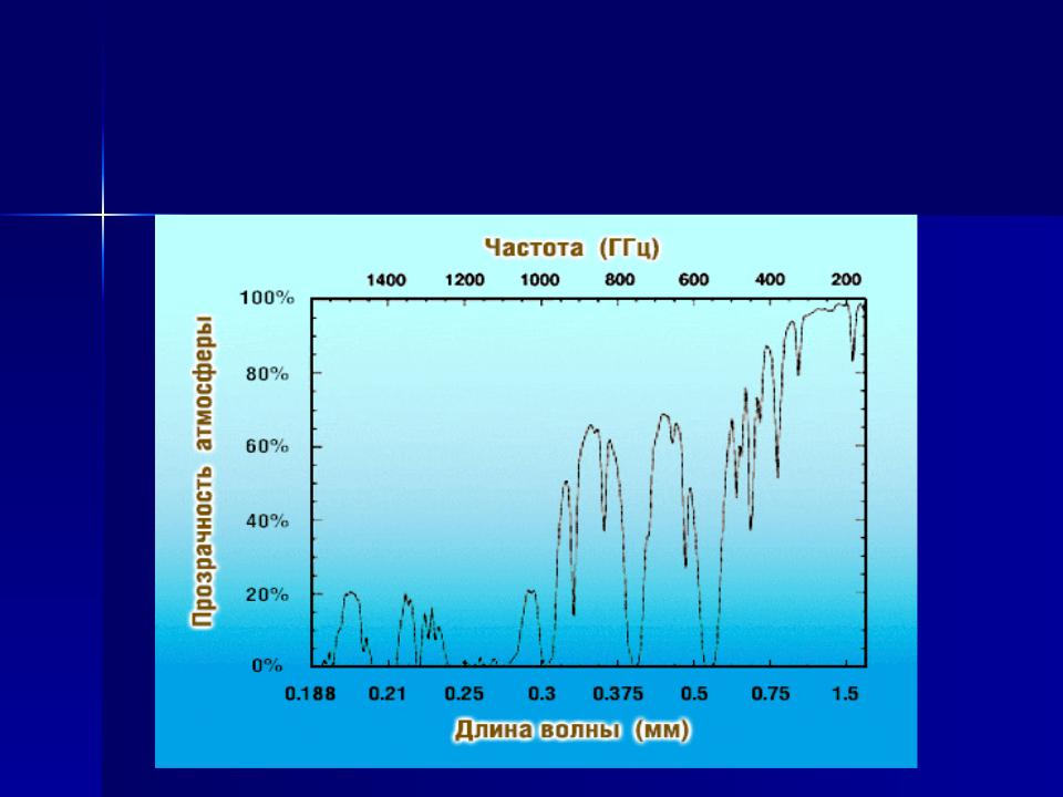 Поглощение частот. Спектр пропускания атмосферы в ИК диапазоне. Спектр поглощения атмосферы. Спектр поглощения атмосферы в ИК диапазоне. Спектр прозрачности атмосферы.