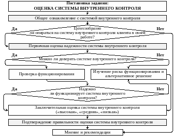 Оценка системы внутреннего контроля осуществляется для. Эффективность оценки внутреннего контроля. Свк система внутреннего контроля. Оценка эффективности системы внутреннего контроля. Оценка системы внутреннего контроля.