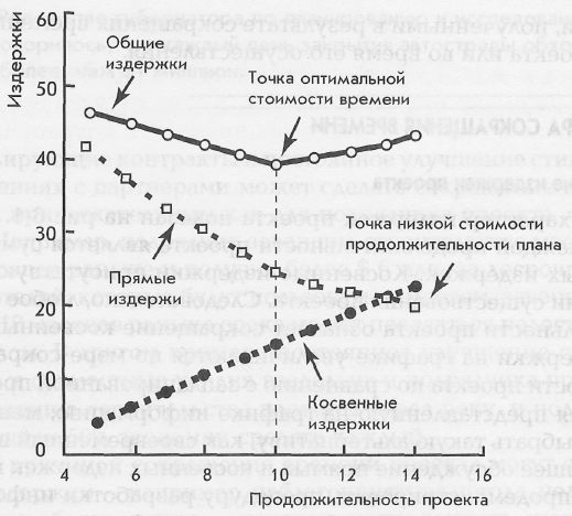 В зависимости от длительности проекта выделяют