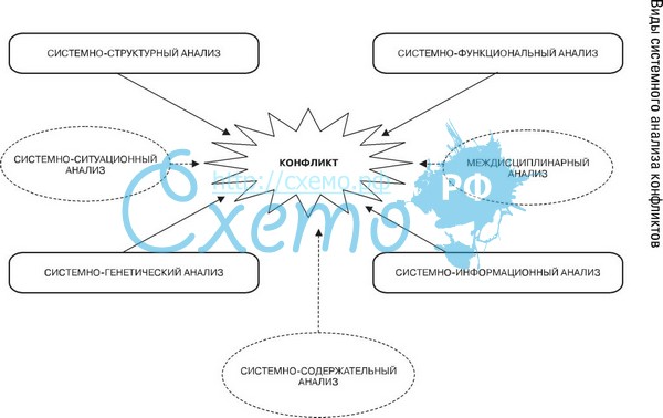 Схема анализа конфликта