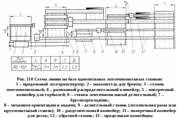 Описание технологического процесса участка переработки пиловочных бревен