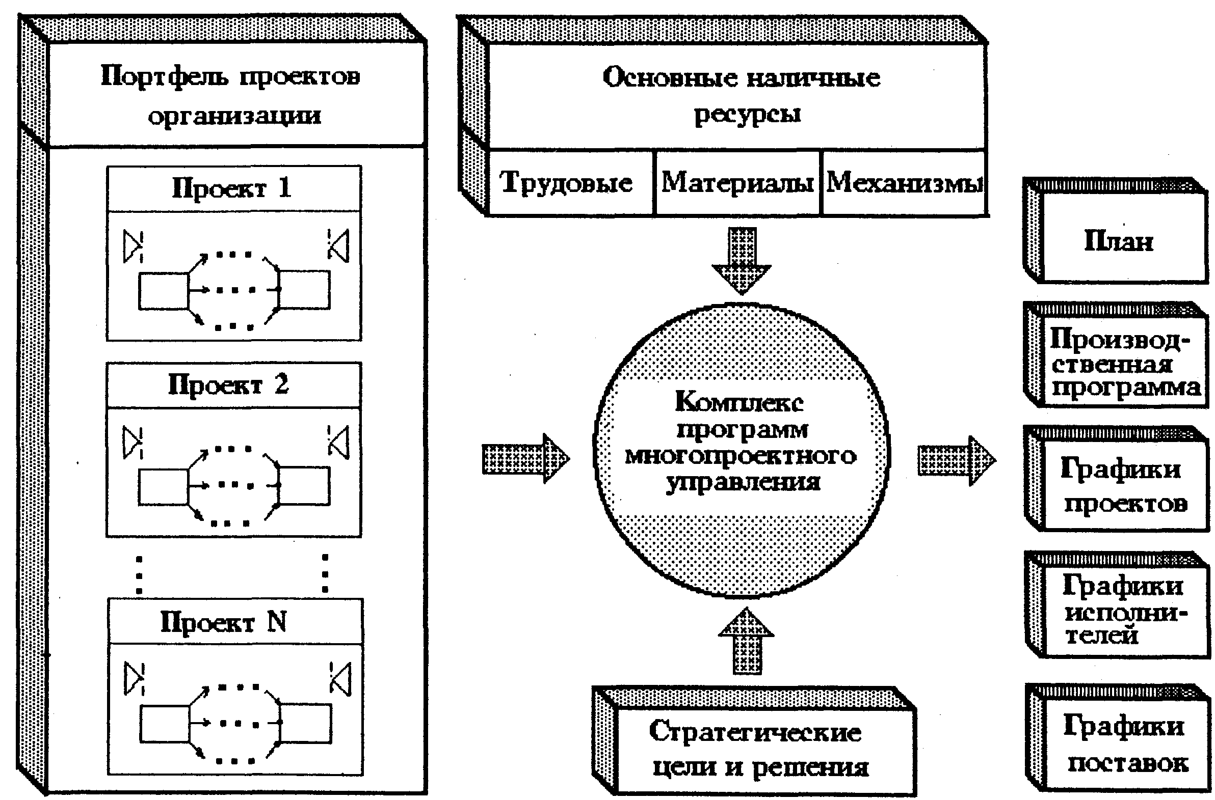 Модель проектного управления. Схема проектного управления. Схема проектного менеджмента. Методы проектного управления схема. Базовые варианты схем управления проектами.