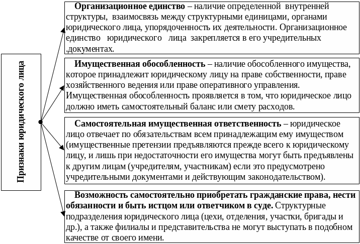 Обособленное имущество самостоятельный баланс