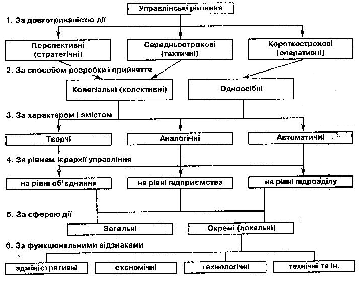 2. Як класифікуються управлінські рішення?