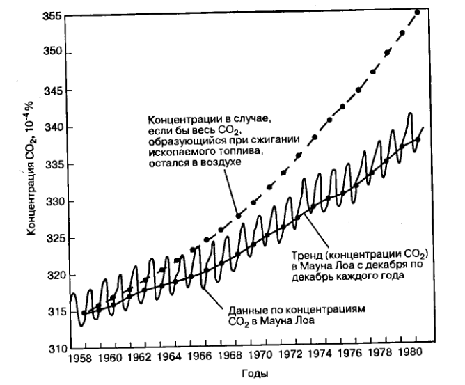 Метан концентрация в кислороде. Увеличение концентрации углекислого газа в атмосфере. Увеличение концентрации метана в атмосфере. График концентрация в атмосфере парниковых газов. Концентрация кислорода в атмосфере по годам.