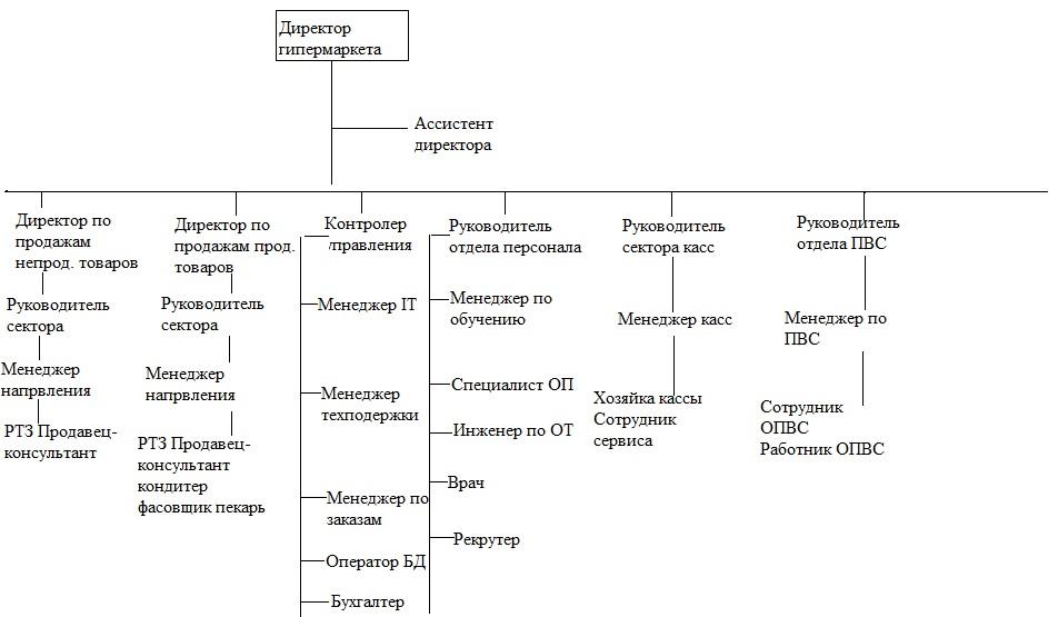 Организационная структура пятерочки схема