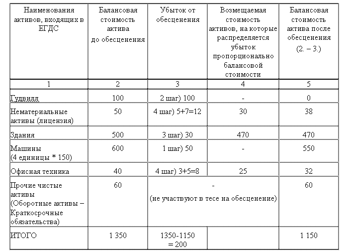 Учет убытков организации