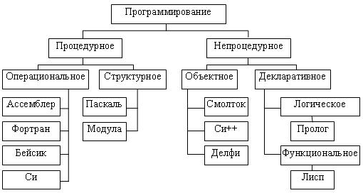 Системы программирования языки программирования высокого уровня. Классификация языков программирования схема. Классификация языков программирования процедурные и непроцедурные. Процедурное программирование схема. Уровни языков программирования схема.