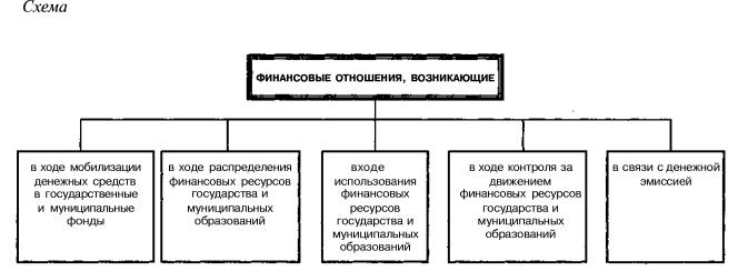 4 составляющих отношений. Классификация финансовых отношений. Классификация финансовых отношений схема. Схематично представить классификацию финансовых отношений. 2. Представьте схематично классификацию финансовых отношений..