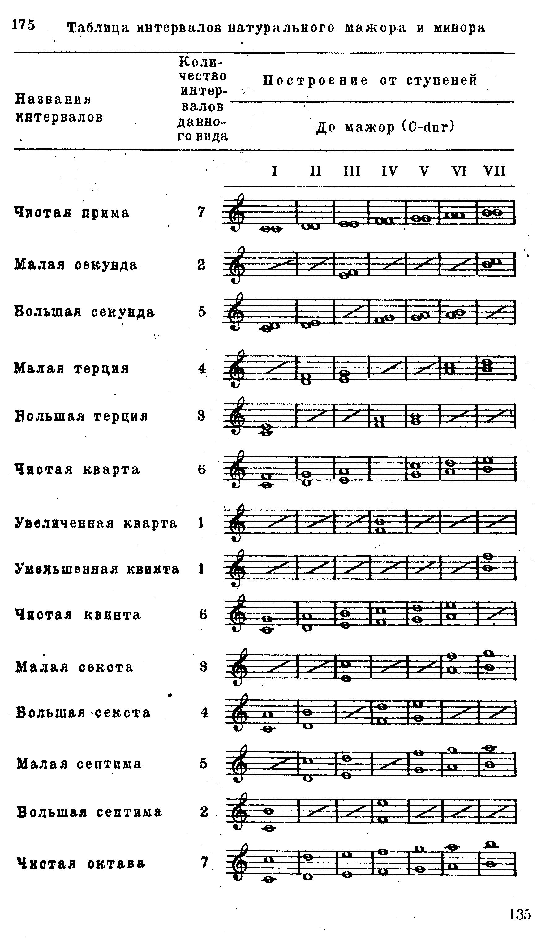 Фа ля интервал. Интервалы от Ноты соль диез минор. Интервалы в миноре таблица. Интервалы в до мажоре. Мажорный и минорный таблица интервалов.