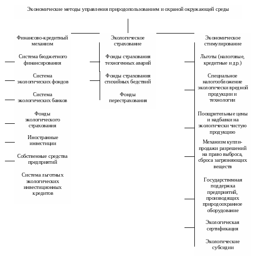 Структура управления природопользования