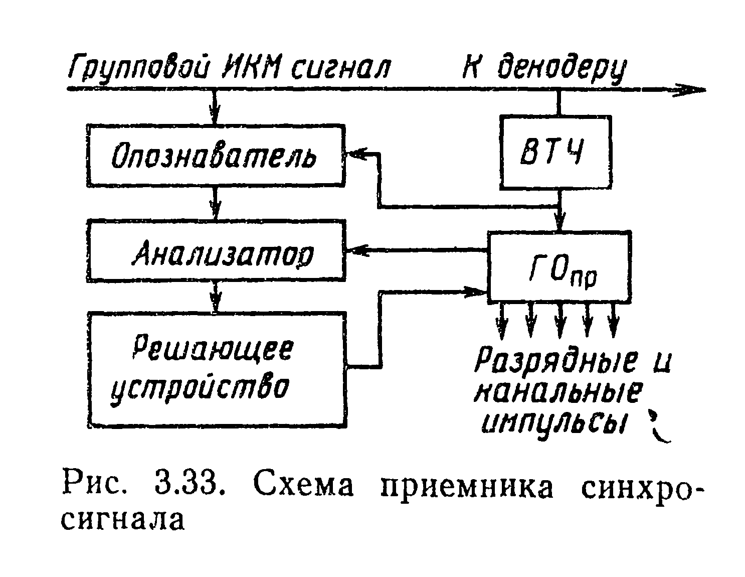 Цикловая синхронизация