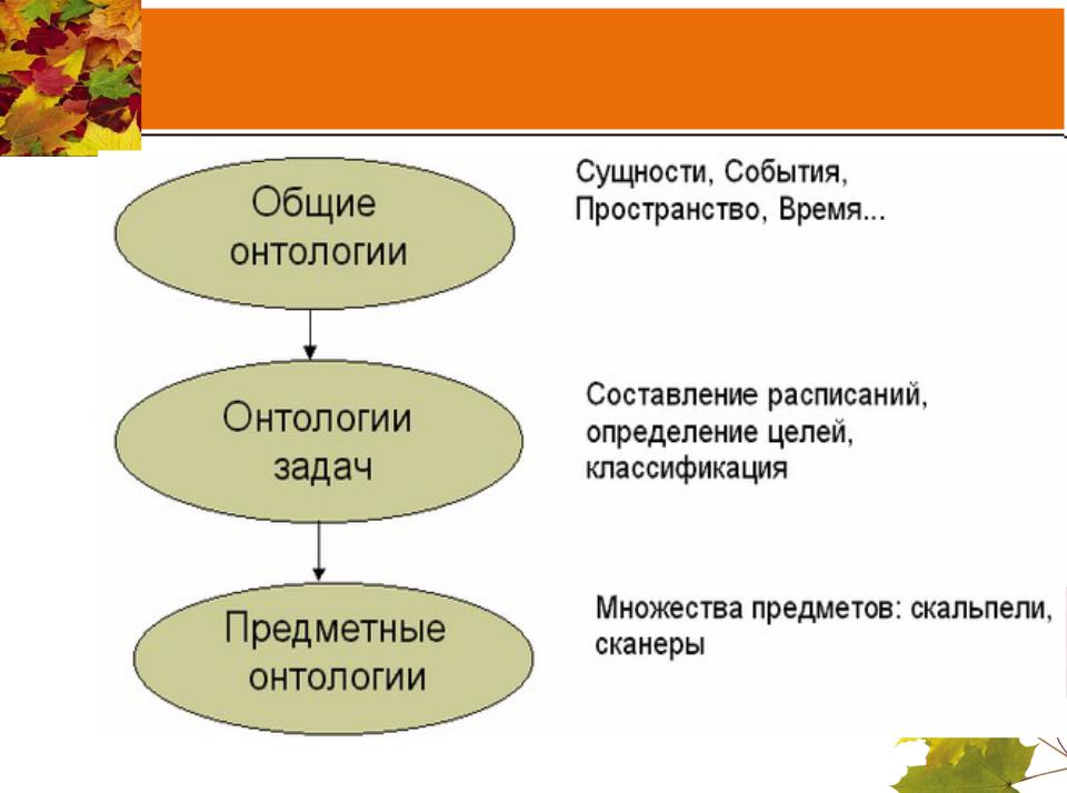 Определите что изучает онтология. Классификация онтологий. Онтологический классификатор. Подразделяется на онтологический. Цели и задачи онтологии.