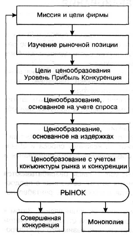 Уровни ценообразование