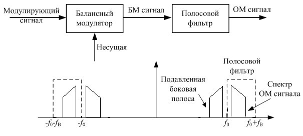 Формирование сигнала модуляция. Сигнал однополосной модуляции. Методы формирования однополосного сигнала. Схемы формирования однополосного сигнала. Фазофильтровый метод формирования однополосного сигнала.