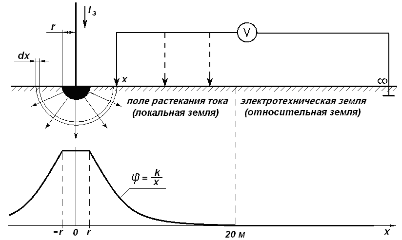 Измерение сопротивлению растекания