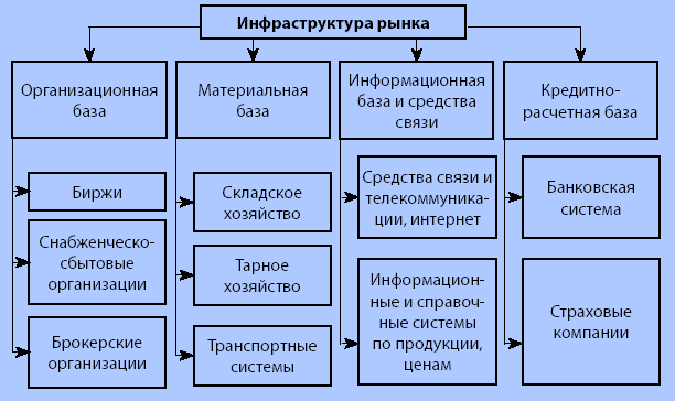 Составляющая рынка. Инфраструктура рынка схема. Функции инфраструктуры рынка схема. Инфраструктура рынка таблица. Элементы инфраструктуры товарного рынка.