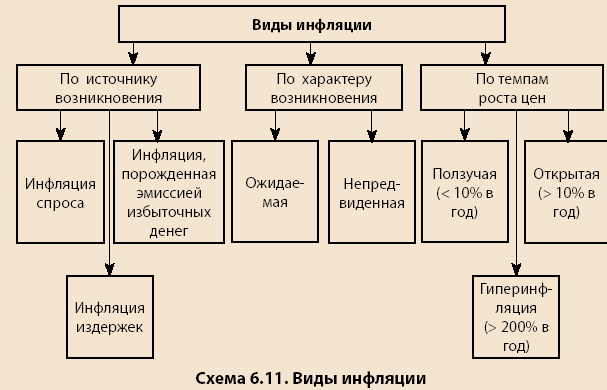 Инфляция виды