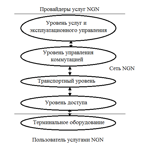 Уровни услуг