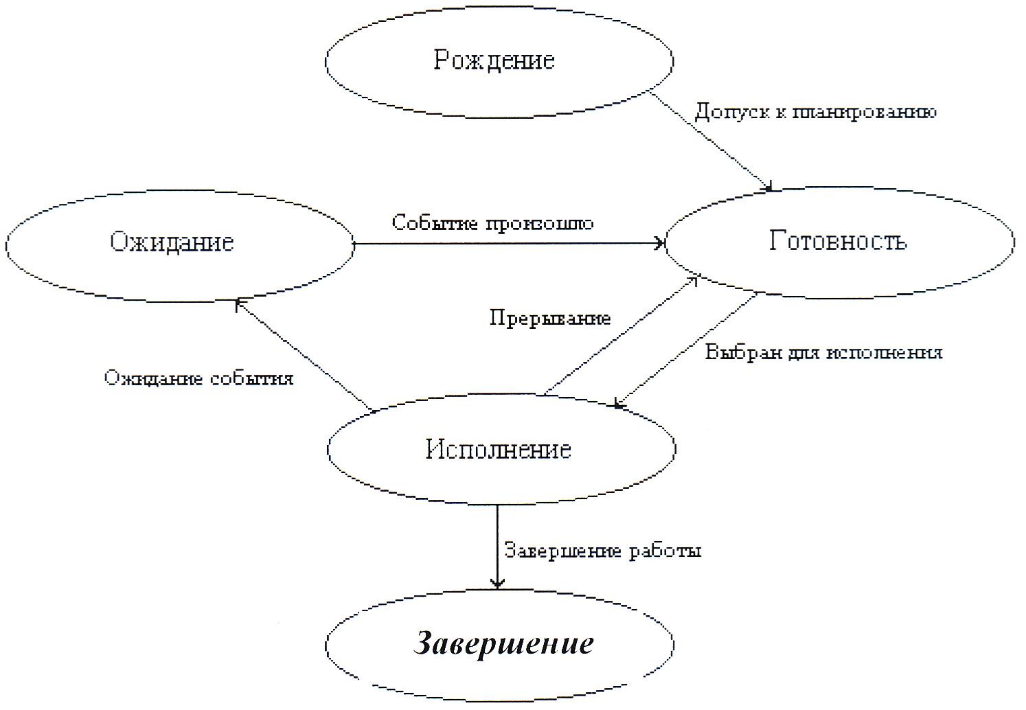 3 состояния потока. Диаграмма состояний процесса. Диаграмма состояния потоков. Диаграмма состояний процесса ОС. Простейшая диаграмма состояний процесса.