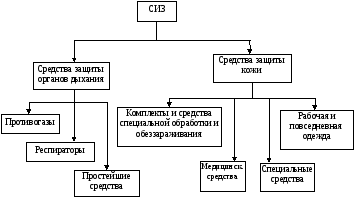 Во время чистки печей используют следующие виды средств индивидуальной защиты