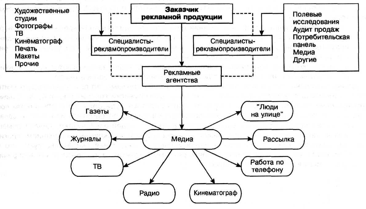 Структурная схема рекламного агентства