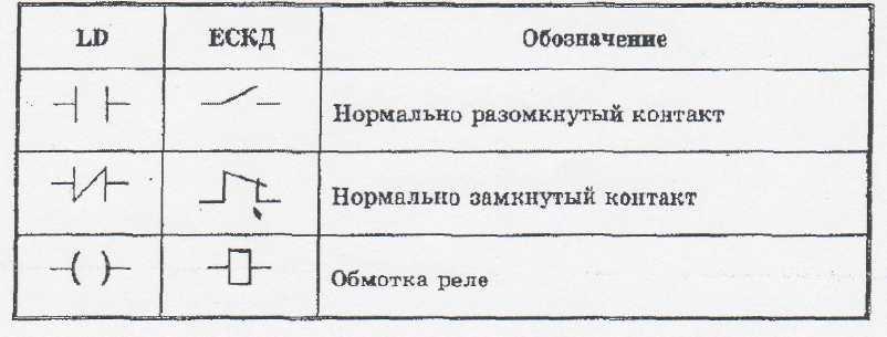 2.10 Разработка программного обеспечения для программируемых логических контролл