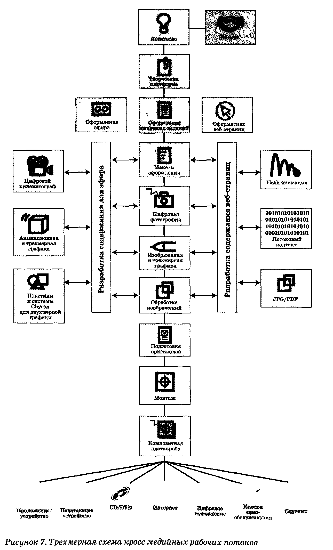 3 Этапа разработки ис: