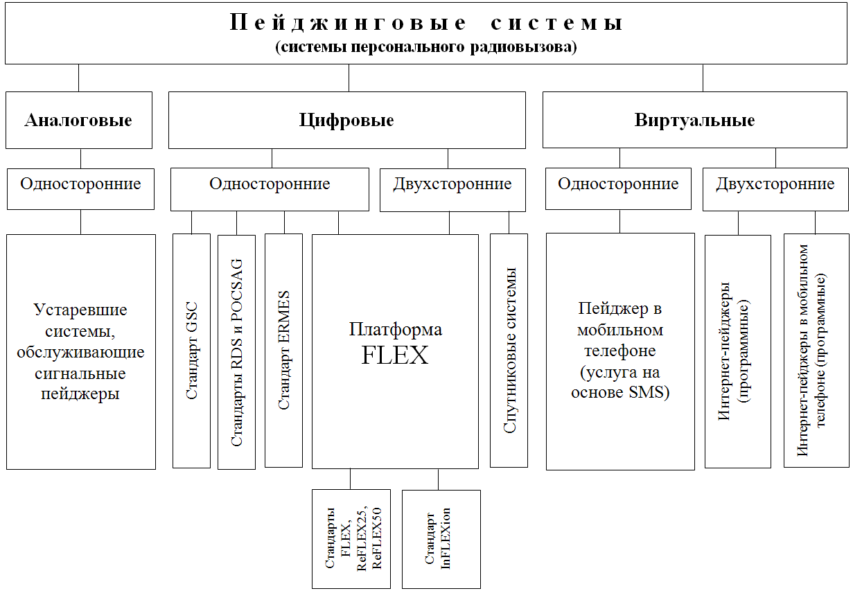 7 Пейджинговые системы (системы персонального радиовызова)