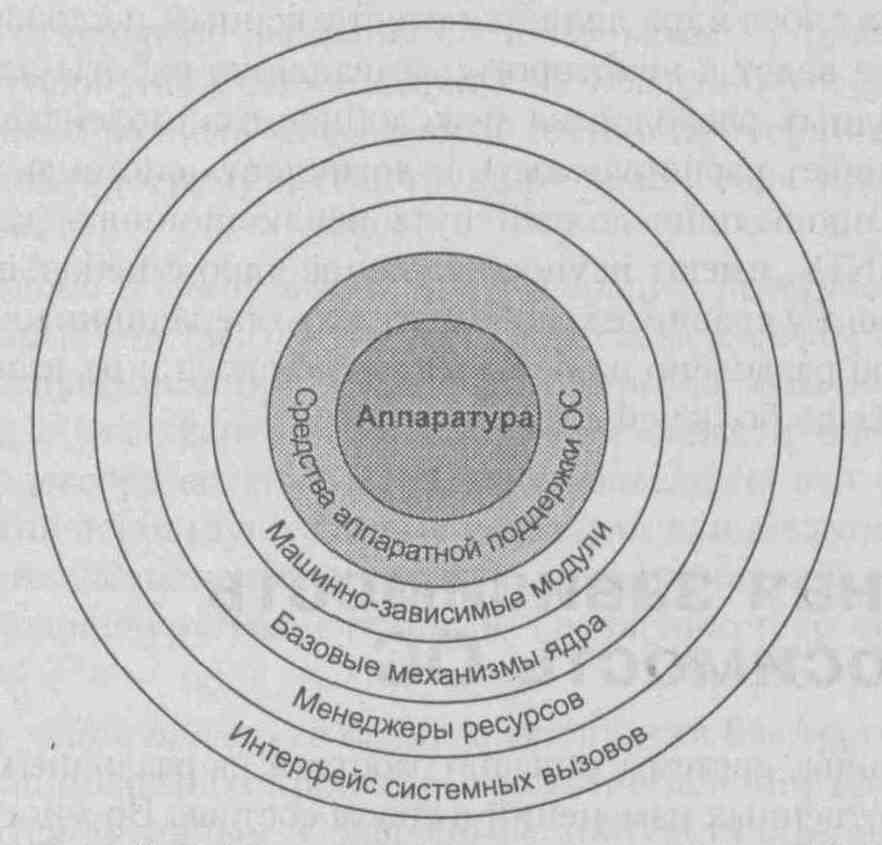 13. Многослойная структура ядра ос