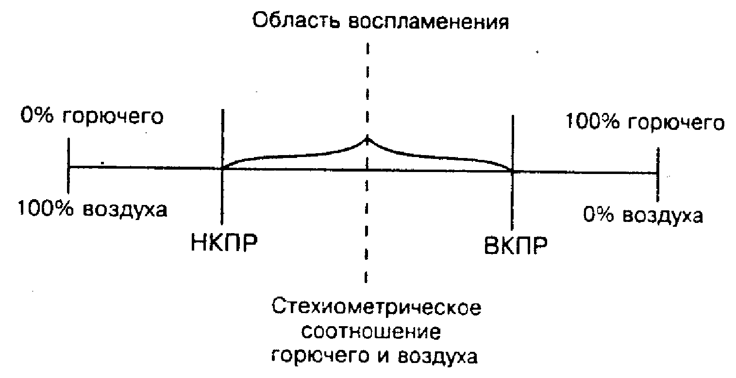 Верхний и нижний концентрационный предел. Концентрационные пределы воспламенения веществ. Концентрационные пределы распространения пламени. Верхний концентрационный предел распространения пламени. Концентрационные пределы распространения пламени газа.