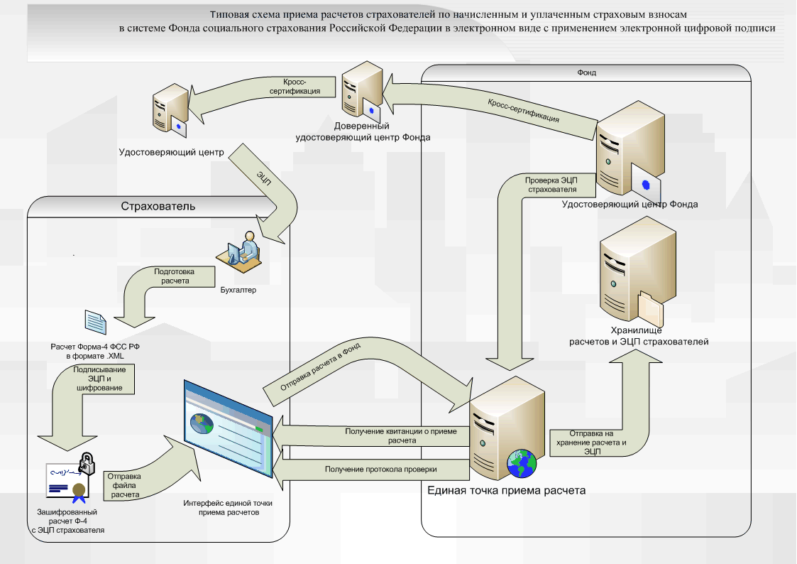 Как работает удостоверяющий центр схема - 85 фото