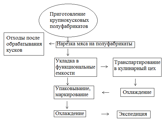 Технологическая схема производства порционных полуфабрикатов из мяса