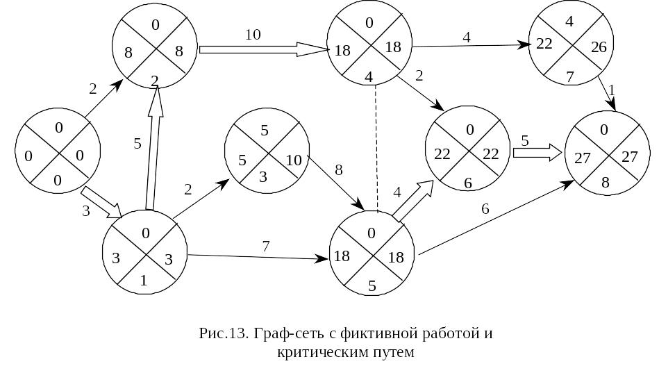 Путь пона. Критический путь в графе. Сеть графы. Сетевой Граф. Сетевой Граф критический путь.