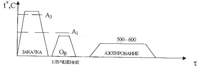 Схема термической обработки стали