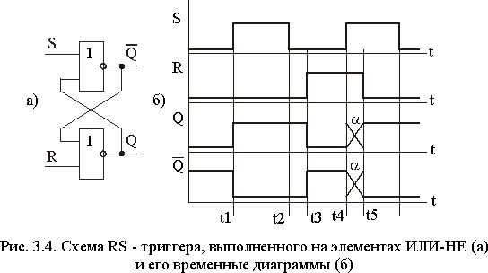 Временная диаграмма сумматора