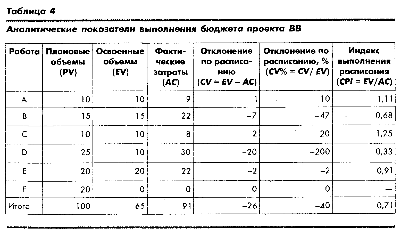 Отклонение по стоимости проекта