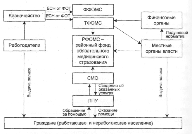 Схема взаимодействия участников обязательного медицинского страхования рф