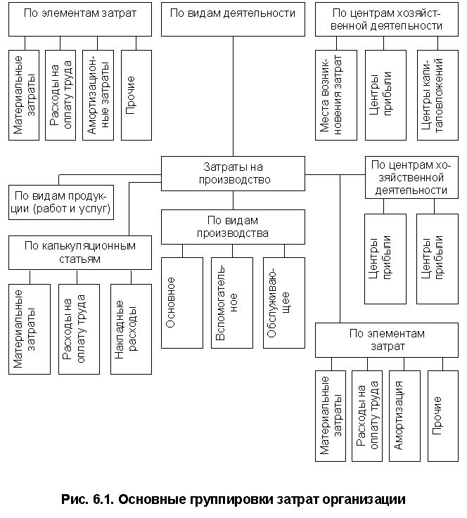 Предприятия на производство и реализацию. Основные группировки затрат организации. Затраты на производство группируют по:. Виды затрат (расходов) и их группировки. Группировка затрат схема.