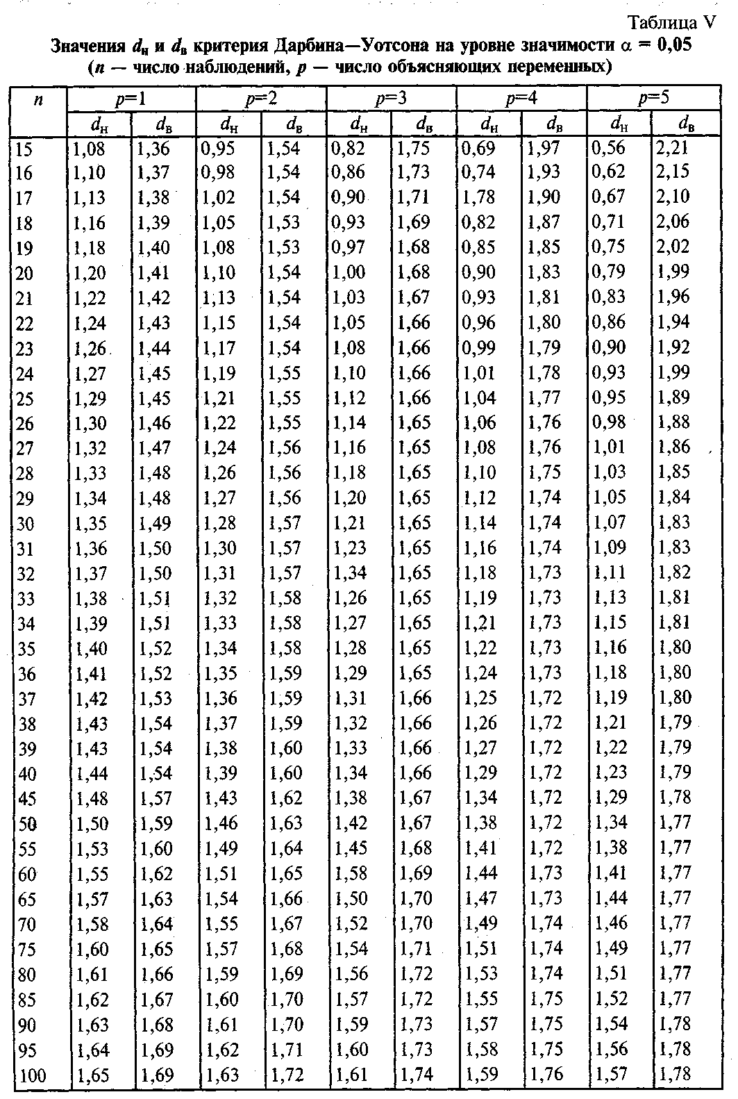 Таблица значений времени. Критерий Дарбина-Уотсона таблица. Статистика Дарбина Уотсона таблица. Критические значения статистики Дарбина-Уотсона. D критерий Дарбина Уотсона таблица.