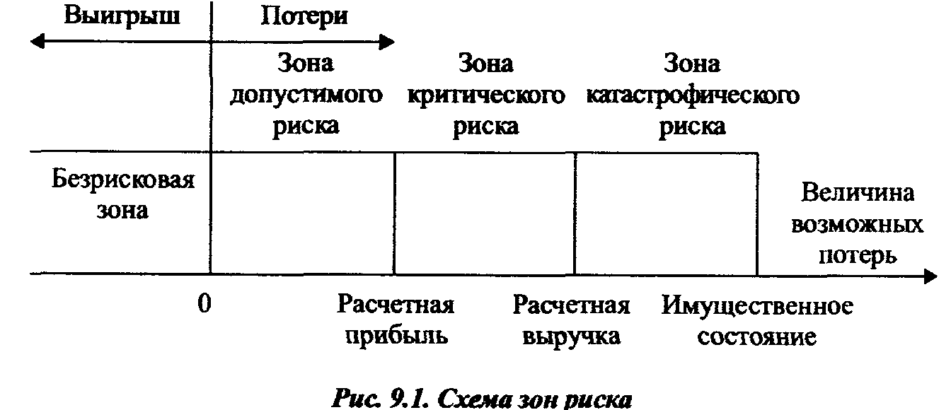 Показатели риска и методы его оценки в бизнес плане