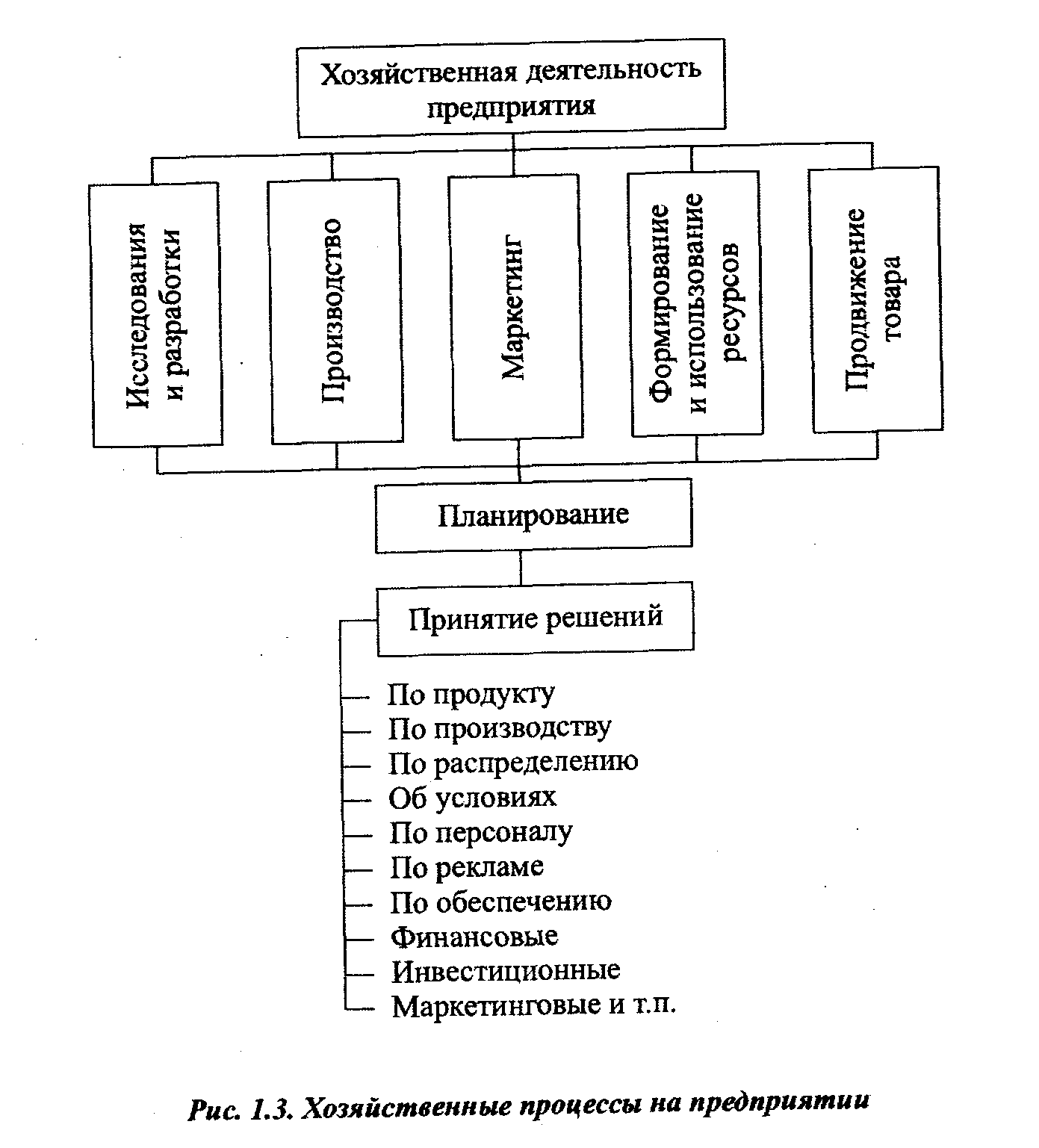 Функционирование хозяйственных организаций