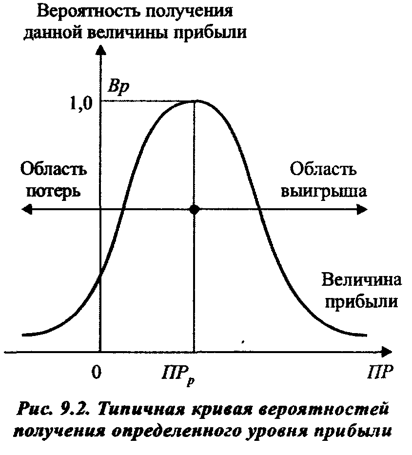 Показатели риска и методы его оценки в бизнес плане